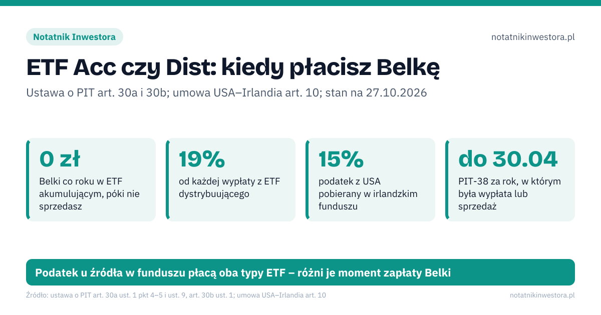 ETF Acc czy Dist: kiedy płacisz Belkę. 0 zł – Belki co roku w ETF akumulującym, póki nie sprzedasz; 19% – od każdej wypłaty z ETF dystrybuującego; 15% – podatek z USA pobierany w irlandzkim funduszu; do 30.04 – PIT-38 za rok, w którym była wypłata lub sprzedaż. Źle: odliczanie w PIT-38 podatku zapłaconego przez fundusz, pomijanie wypłat z ETF, bo broker nie przysłał PIT-8C, traktowanie wypłaty jak darmowego zysku ponad wzrost ceny. Dobrze: ETF akumulujący: podatek dopiero przy sprzedaży, ETF dystrybuujący: 19% od wypłaty w części G PIT-38, na IKE i OKI różnica w polskim podatku znika. Podatek u źródła w funduszu płacą oba typy ETF – różni je moment zapłaty Belki
