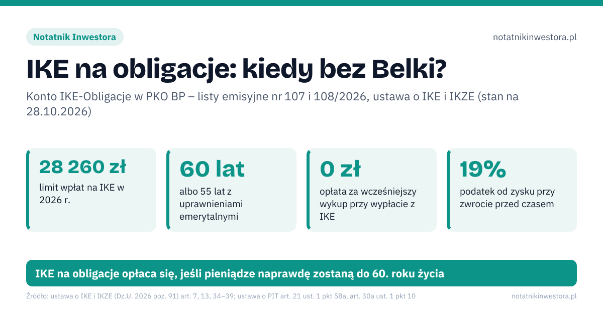 IKE na obligacje: kiedy bez Belki?. 28 260 zł – limit wpłat na IKE w 2026 r.; 60 lat – albo 55 lat z uprawnieniami emerytalnymi; 0 zł – opłata za wcześniejszy wykup przy wypłacie z IKE; 19% – podatek od zysku przy zwrocie przed czasem. Źle: z IKE można wyjąć pieniądze bez podatku w każdej chwili, przy zwrocie z IKE nie ma opłaty za wcześniejszy wykup, można mieć osobne IKE na obligacje i na akcje. Dobrze: bez Belki tylko przy wypłacie po spełnieniu warunków z art. 34, przy zwrocie bank potrąca opłatę z listu emisyjnego, jedno IKE na osobę – drugie oznacza podatek od dochodu na obu. IKE na obligacje opłaca się, jeśli pieniądze naprawdę zostaną do 60. roku życia