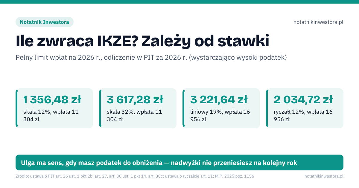 Ile zwraca IKZE? Zależy od stawki. 1 356,48 zł – skala 12%, wpłata 11 304 zł; 3 617,28 zł – skala 32%, wpłata 11 304 zł; 3 221,64 zł – liniowy 19%, wpłata 16 956 zł; 2 034,72 zł – ryczałt 12%, wpłata 16 956 zł. do 31.12: wpłata musi wpłynąć w roku podatkowym; do 30.04: odliczenie w zeznaniu rocznym z załącznikiem PIT/O; 65 lat: wypłata z 10% podatkiem od całej kwoty. Ulga ma sens, gdy masz podatek do obniżenia — nadwyżki nie przeniesiesz na kolejny rok