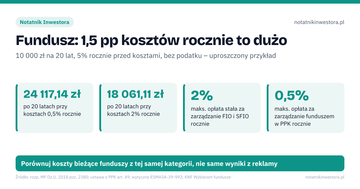 Fundusz: 1,5 pp kosztów rocznie to dużo. 24 117,14 zł – po 20 latach przy kosztach 0,5% rocznie; 18 061,11 zł – po 20 latach przy kosztach 2% rocznie; 2% – maks. opłata stała za zarządzanie FIO i SFIO rocznie; 0,5% – maks. opłata za zarządzanie funduszem w PPK rocznie. Źle: KID i TER pokazują ten sam wskaźnik kosztów, SRI 4 z 7 to średnie, czyli niewielkie ryzyko, opłata za wynik zawsze oznacza, że fundusz zarobił. Dobrze: KID liczy też koszty wejścia i wyjścia w maksymalnej wysokości, SRI 4–5 to zmienność typowa np. dla funduszy akcji (KNF), opłata za wynik mimo straty wymaga wyraźnego ostrzeżenia (ESMA). Porównuj koszty bieżące funduszy z tej samej kategorii, nie same wyniki z reklamy