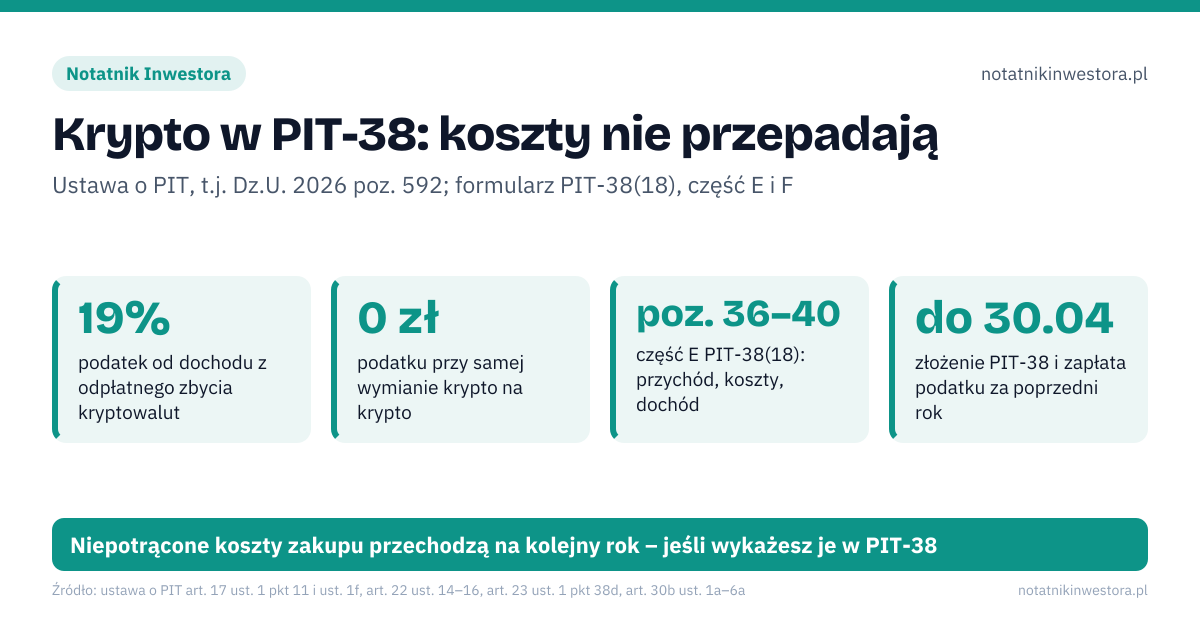 Krypto w PIT-38: koszty nie przepadają. 19% – podatek od dochodu z odpłatnego zbycia kryptowalut; 0 zł – podatku przy samej wymianie krypto na krypto; poz. 36–40 – część E PIT-38(18): przychód, koszty, dochód; do 30.04 – złożenie PIT-38 i zapłata podatku za poprzedni rok. Źle: odliczanie straty z krypto od zysku z akcji, pomijanie PIT-38 w roku, w którym tylko kupowałeś, liczenie podatku od każdej wymiany BTC na ETH. Dobrze: osobny koszyk: krypto rozliczasz tylko z krypto, wykazujesz koszty zakupu co roku, także bez sprzedaży, podatek dopiero przy wymianie na złote, dolary, towar lub usługę. Niepotrącone koszty zakupu przechodzą na kolejny rok – jeśli wykażesz je w PIT-38