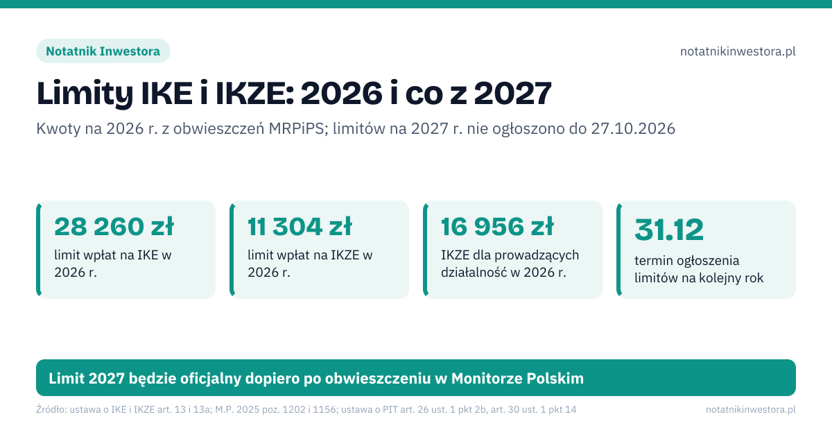 Limity IKE i IKZE: 2026 i co z 2027. 28 260 zł – limit wpłat na IKE w 2026 r.; 11 304 zł – limit wpłat na IKZE w 2026 r.; 16 956 zł – IKZE dla prowadzących działalność w 2026 r.; 31.12 – termin ogłoszenia limitów na kolejny rok. IKE: 3 × prognozowane przeciętne wynagrodzenie z ustawy budżetowej; IKZE: 1,2 × ta sama kwota; IKZE JDG: 1,8 × ta sama kwota. Limit 2027 będzie oficjalny dopiero po obwieszczeniu w Monitorze Polskim