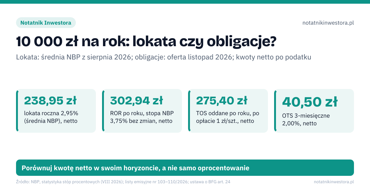 10 000 zł na rok: lokata czy obligacje?. 238,95 zł – lokata roczna 2,95% (średnia NBP), netto; 302,94 zł – ROR po roku, stopa NBP 3,75% bez zmian, netto; 275,40 zł – TOS oddane po roku, po opłacie 1 zł/szt., netto; 40,50 zł – OTS 3-miesięczne 2,00%, netto. Źle: obligacje zawsze dają więcej niż lokata, BFG chroni też obligacje skarbowe, EDO można bez straty oddać po roku. Dobrze: na 3 miesiące średnia lokata dała więcej niż OTS, BFG chroni depozyty do 100 000 euro na bank, przy wykupie po roku EDO traci 3 zł na obligacji. Porównuj kwotę netto w swoim horyzoncie, a nie samo oprocentowanie
