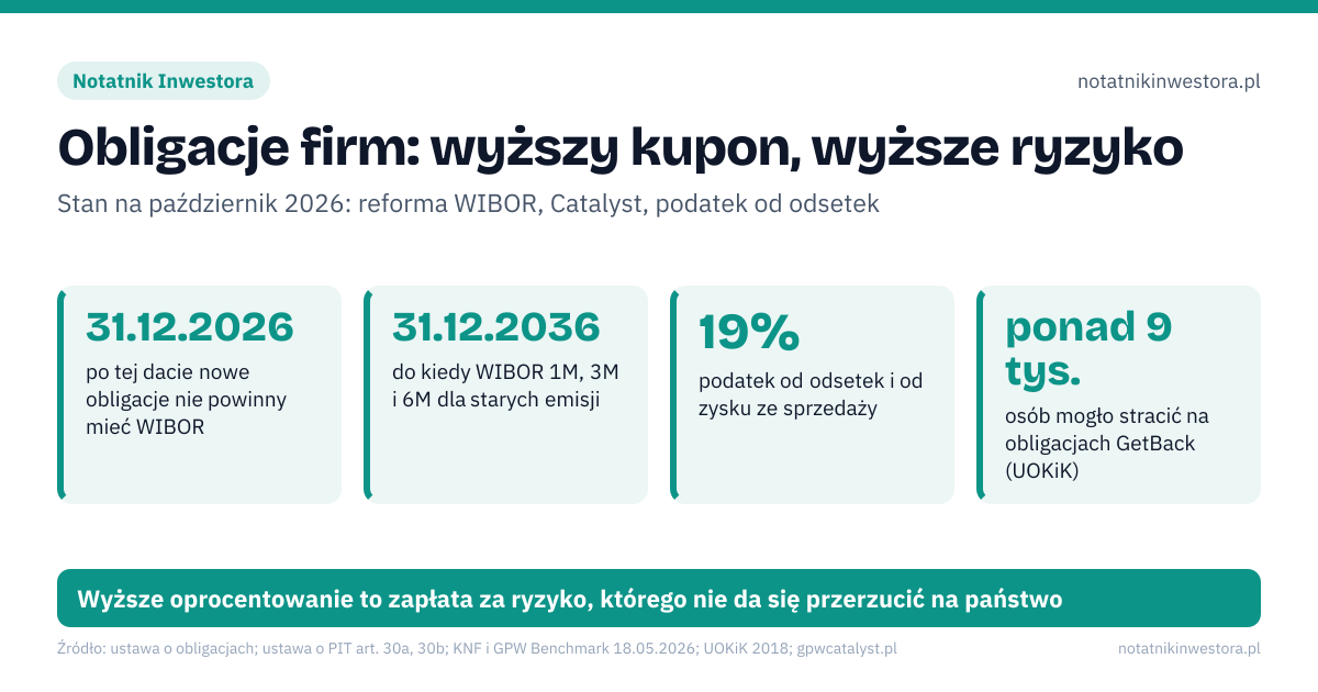Obligacje firm: wyższy kupon, wyższe ryzyko. 31.12.2026 – po tej dacie nowe obligacje nie powinny mieć WIBOR; 31.12.2036 – do kiedy WIBOR 1M, 3M i 6M dla starych emisji; 19% – podatek od odsetek i od zysku ze sprzedaży; ponad 9 tys. – osób mogło stracić na obligacjach GetBack (UOKiK). Źle: obligacja firmy jest bezpieczna jak lokata, zatwierdzony prospekt oznacza, że KNF ocenił ryzyko, BFG zwróci pieniądze, jeśli emitent upadnie. Dobrze: spłata zależy wyłącznie od kondycji emitenta, KNF bada kompletność, zrozumiałość i spójność prospektu, gwarancje BFG obejmują depozyty, nie papiery wartościowe. Wyższe oprocentowanie to zapłata za ryzyko, którego nie da się przerzucić na państwo