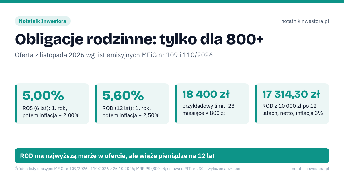 Obligacje rodzinne: tylko dla 800+. 5,00% – ROS (6 lat): 1. rok, potem inflacja + 2,00%; 5,60% – ROD (12 lat): 1. rok, potem inflacja + 2,50%; 18 400 zł – przykładowy limit: 23 miesiące × 800 zł; 17 314,30 zł – ROD z 10 000 zł po 12 latach, netto, inflacja 3%. Źle: ROS i ROD można trzymać na IKE bez podatku, limit to 800 zł miesięcznie, wcześniejszy wykup może zjeść kapitał. Dobrze: od odsetek ROS i ROD bank pobiera 19% podatku, limit to suma świadczeń od przyznania minus kupione obligacje, opłata nie przekracza narosłych odsetek. ROD ma najwyższą marżę w ofercie, ale wiąże pieniądze na 12 lat