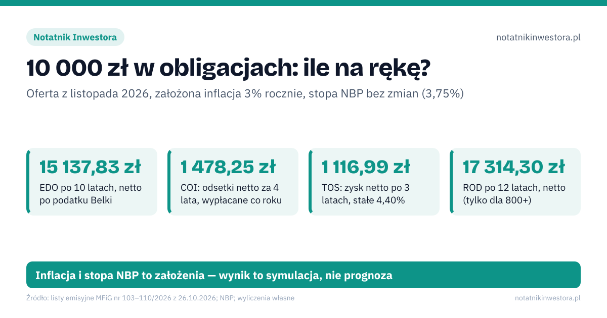10 000 zł w obligacjach: ile na rękę?. 15 137,83 zł – EDO po 10 latach, netto po podatku Belki; 1 478,25 zł – COI: odsetki netto za 4 lata, wypłacane co roku; 1 116,99 zł – TOS: zysk netto po 3 latach, stałe 4,40%; 17 314,30 zł – ROD po 12 latach, netto (tylko dla 800+). Źle: EDO wypłaca odsetki co roku, oprocentowanie liczy się od bieżącej inflacji, opłata za wykup nigdy nie zmniejszy kapitału. Dobrze: EDO kapitalizuje odsetki i wypłaca je przy wykupie, liczy się inflacja r/r sprzed 2 miesięcy, w COI, ROR i DOR po 1. okresie można dostać poniżej 100 zł. Inflacja i stopa NBP to założenia — wynik to symulacja, nie prognoza