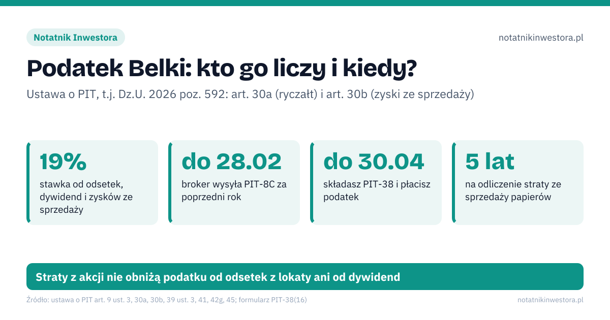 Podatek Belki: kto go liczy i kiedy?. 19% – stawka od odsetek, dywidend i zysków ze sprzedaży; do 28.02 – broker wysyła PIT-8C za poprzedni rok; do 30.04 – składasz PIT-38 i płacisz podatek; 5 lat – na odliczenie straty ze sprzedaży papierów. Bank: lokaty i obligacje: płatnik pobiera 19% sam; PIT-38: akcje i ETF: liczysz zysk minus koszty sam; Zagr.: dywidenda z zagranicy: dopłacasz do 19%. Straty z akcji nie obniżą podatku od odsetek z lokaty ani od dywidend