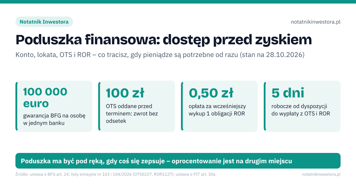 Poduszka finansowa: dostęp przed zyskiem. 100 000 euro – gwarancja BFG na osobę w jednym banku; 100 zł – OTS oddane przed terminem: zwrot bez odsetek; 0,50 zł – opłata za wcześniejszy wykup 1 obligacji ROR; 5 dni – robocze od dyspozycji do wypłaty z OTS i ROR. Źle: reguła 3–6 miesięcy wydatków to wymóg lub norma, BFG chroni też obligacje skarbowe, poduszkę trzymać w funduszu akcji, bo więcej zarobi. Dobrze: to popularna reguła kciuka, wysokość zależy od Twojej sytuacji, obligacje gwarantuje Skarb Państwa jako emitent, nie BFG, poduszka ma być dostępna szybko i bez ryzyka spadku wartości. Poduszka ma być pod ręką, gdy coś się zepsuje – oprocentowanie jest na drugim miejscu