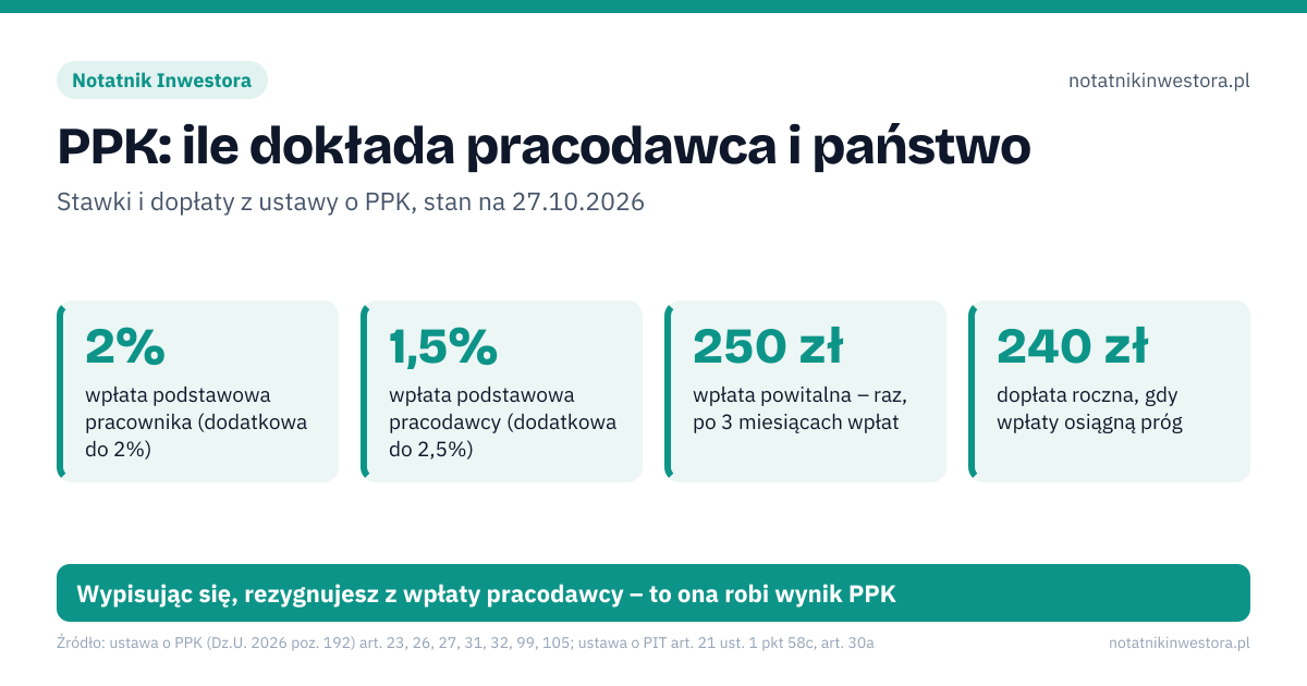 PPK: ile dokłada pracodawca i państwo. 2% – wpłata podstawowa pracownika (dodatkowa do 2%); 1,5% – wpłata podstawowa pracodawcy (dodatkowa do 2,5%); 250 zł – wpłata powitalna – raz, po 3 miesiącach wpłat; 240 zł – dopłata roczna, gdy wpłaty osiągną próg. do 28.02.2027: pracodawca informuje o ponownym naliczaniu wpłat; 1.04.2027: wpłaty wracają, chyba że znów złożysz rezygnację; 60 lat: 25% jednorazowo, 75% w co najmniej 120 ratach bez PIT. Wypisując się, rezygnujesz z wpłaty pracodawcy – to ona robi wynik PPK