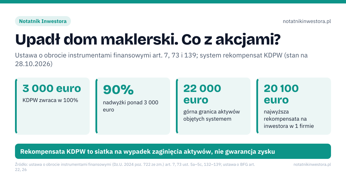 Upadł dom maklerski. Co z akcjami?. 3 000 euro – KDPW zwraca w 100%; 90% – nadwyżki ponad 3 000 euro; 22 000 euro – górna granica aktywów objętych systemem; 20 100 euro – najwyższa rekompensata na inwestora w 1 firmie. Źle: rachunek maklerski chroni BFG do 100 000 euro, system rekompensat oddaje straty z inwestycji, broker z reklamą w internecie na pewno ma licencję. Dobrze: papiery należą do Ciebie, rekompensata dotyczy aktywów utraconych, spadki kursów nie są objęte żadną ochroną, licencję sprawdzasz w wyszukiwarce podmiotów KNF. Rekompensata KDPW to siatka na wypadek zaginięcia aktywów, nie gwarancja zysku