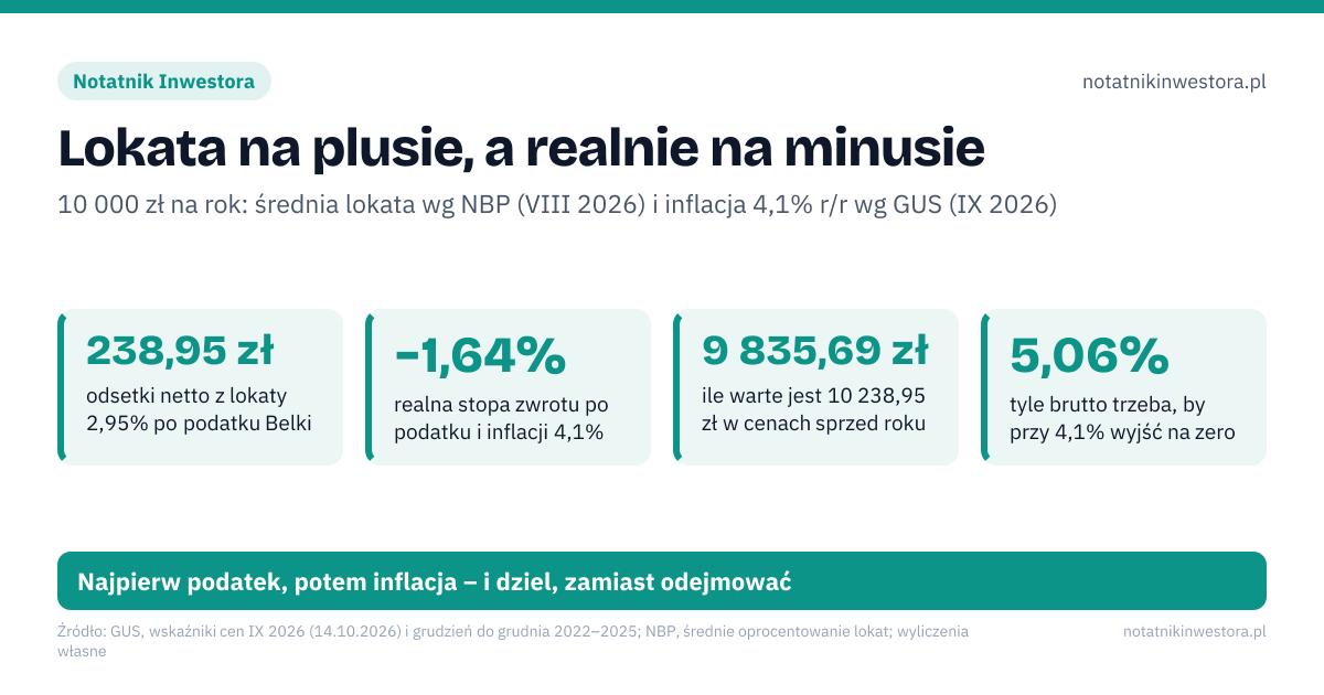Lokata na plusie, a realnie na minusie. 238,95 zł – odsetki netto z lokaty 2,95% po podatku Belki; −1,64% – realna stopa zwrotu po podatku i inflacji 4,1%; 9 835,69 zł – ile warte jest 10 238,95 zł w cenach sprzed roku; 5,06% – tyle brutto trzeba, by przy 4,1% wyjść na zero. Źle: realny zysk = oprocentowanie minus inflacja, liczy się oprocentowanie brutto z reklamy, marża obligacji to Twój realny zysk netto. Dobrze: realna stopa = (1 + zysk netto) / (1 + inflacja) − 1, podatek Belki odejmij przed inflacją, podatek pobierany jest też od części zjedzonej przez inflację. Najpierw podatek, potem inflacja – i dziel, zamiast odejmować