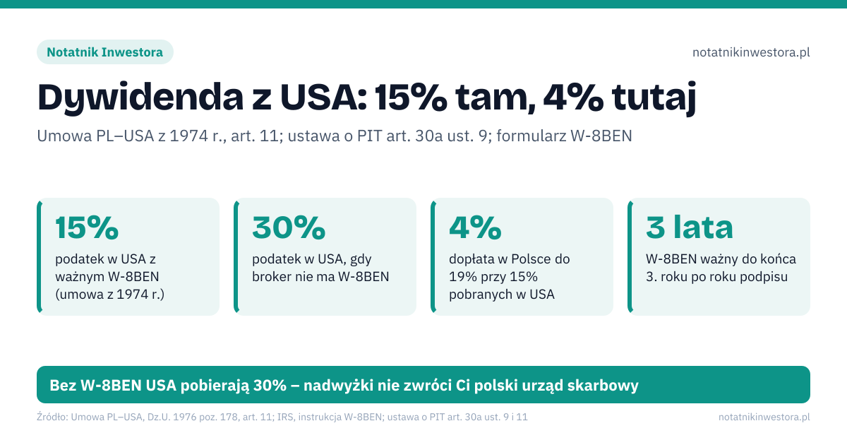 Dywidenda z USA: 15% tam, 4% tutaj. 15% – podatek w USA z ważnym W-8BEN (umowa z 1974 r.); 30% – podatek w USA, gdy broker nie ma W-8BEN; 4% – dopłata w Polsce do 19% przy 15% pobranych w USA; 3 lata – W-8BEN ważny do końca 3. roku po roku podpisu. Broker: podpisujesz W-8BEN u brokera, nie wysyłasz go do IRS; USA: przy wypłacie dywidendy pobierane jest 15%; PIT-38: część G: 19% minus podatek z USA, do 30 kwietnia. Bez W-8BEN USA pobierają 30% – nadwyżki nie zwróci Ci polski urząd skarbowy