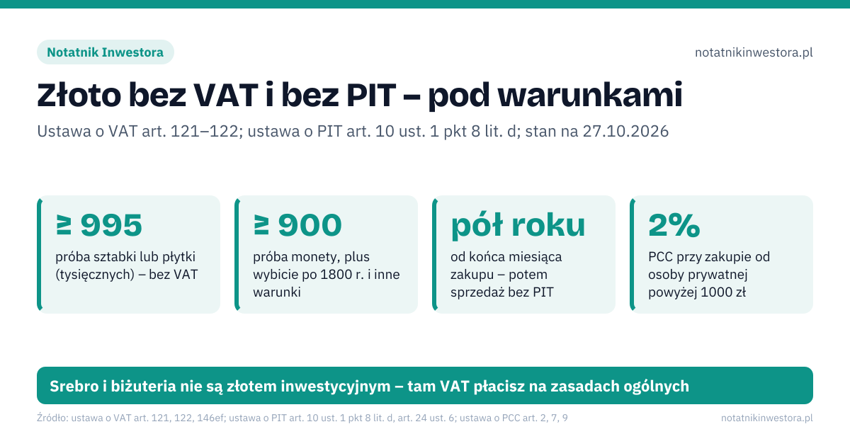 Złoto bez VAT i bez PIT – pod warunkami. ≥ 995 – próba sztabki lub płytki (tysięcznych) – bez VAT; ≥ 900 – próba monety, plus wybicie po 1800 r. i inne warunki; pół roku – od końca miesiąca zakupu – potem sprzedaż bez PIT; 2% – PCC przy zakupie od osoby prywatnej powyżej 1000 zł. 15.03.2026: kupujesz sztabkę; 31.03.2026: koniec miesiąca zakupu – start liczenia pół roku; 30.09.2026: koniec pół roku – sprzedaż później jest bez PIT. Srebro i biżuteria nie są złotem inwestycyjnym – tam VAT płacisz na zasadach ogólnych