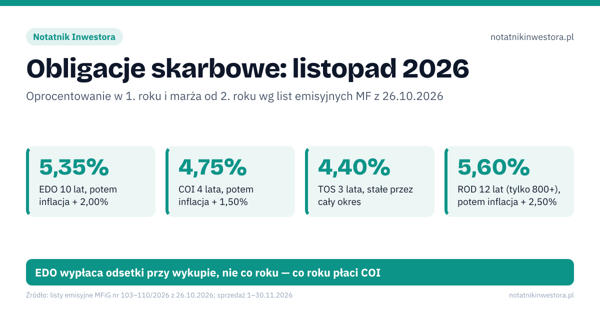 Obligacje skarbowe: listopad 2026. 5,35% – EDO 10 lat, potem inflacja + 2,00%; 4,75% – COI 4 lata, potem inflacja + 1,50%; 4,40% – TOS 3 lata, stałe przez cały okres; 5,60% – ROD 12 lat (tylko 800+), potem inflacja + 2,50%. Rok 1: stałe oprocentowanie z listu emisyjnego; Rok 2+: inflacja r/r sprzed 2 miesięcy + marża; Deflacja: liczy się sama marża — oprocentowanie nie spada niżej. EDO wypłaca odsetki przy wykupie, nie co roku — co roku płaci COI
